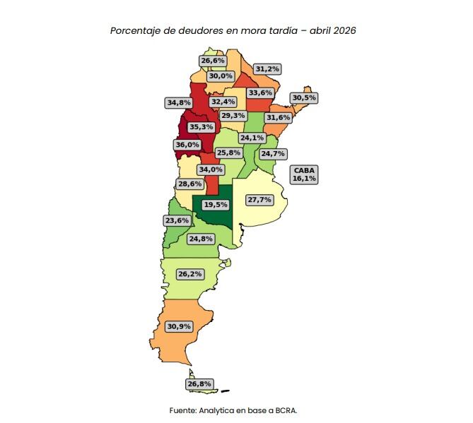 Las mayores tasas de mora se concentran en el norte y parte de Cuyo. San Juan encabeza el ranking nacional con un 36% de deudores con atrasos superiores a 90 días, seguida por La Rioja (35,3%) y Catamarca (34,8%). En el otro extremo, la Ciudad de Buenos Aires exhibe el nivel más bajo del país, con 16,1%.