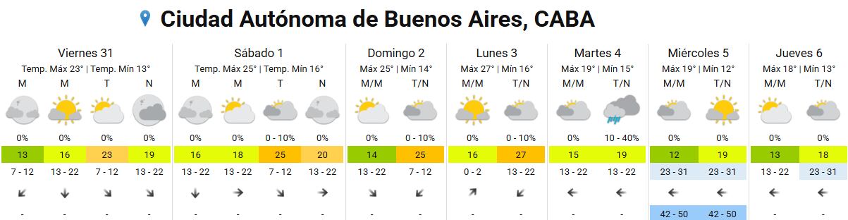 El pronóstico completo para la ciudad de Buenos Aires