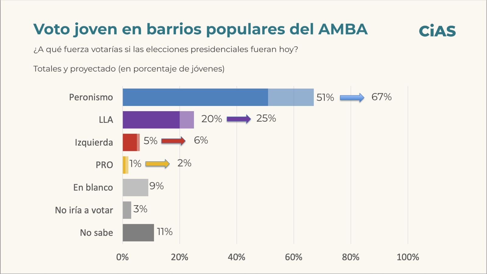 Encuesta: voto joven de barrios populares del AMBA