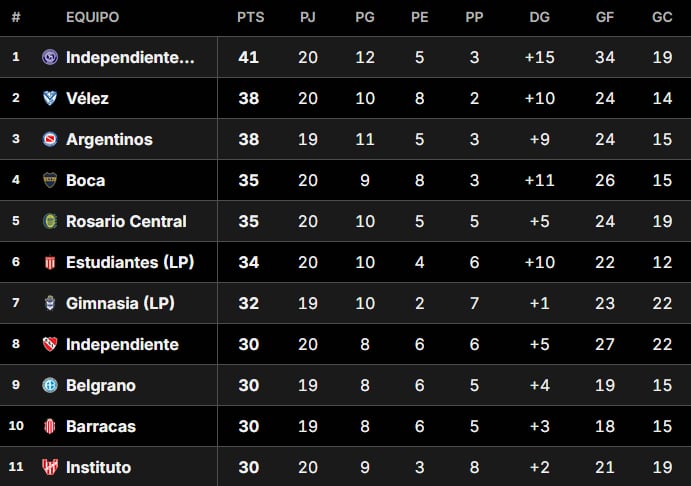 Tabla Anual, en vivo: así están las clasificaciones a las copas Libertadores y Sudamericana