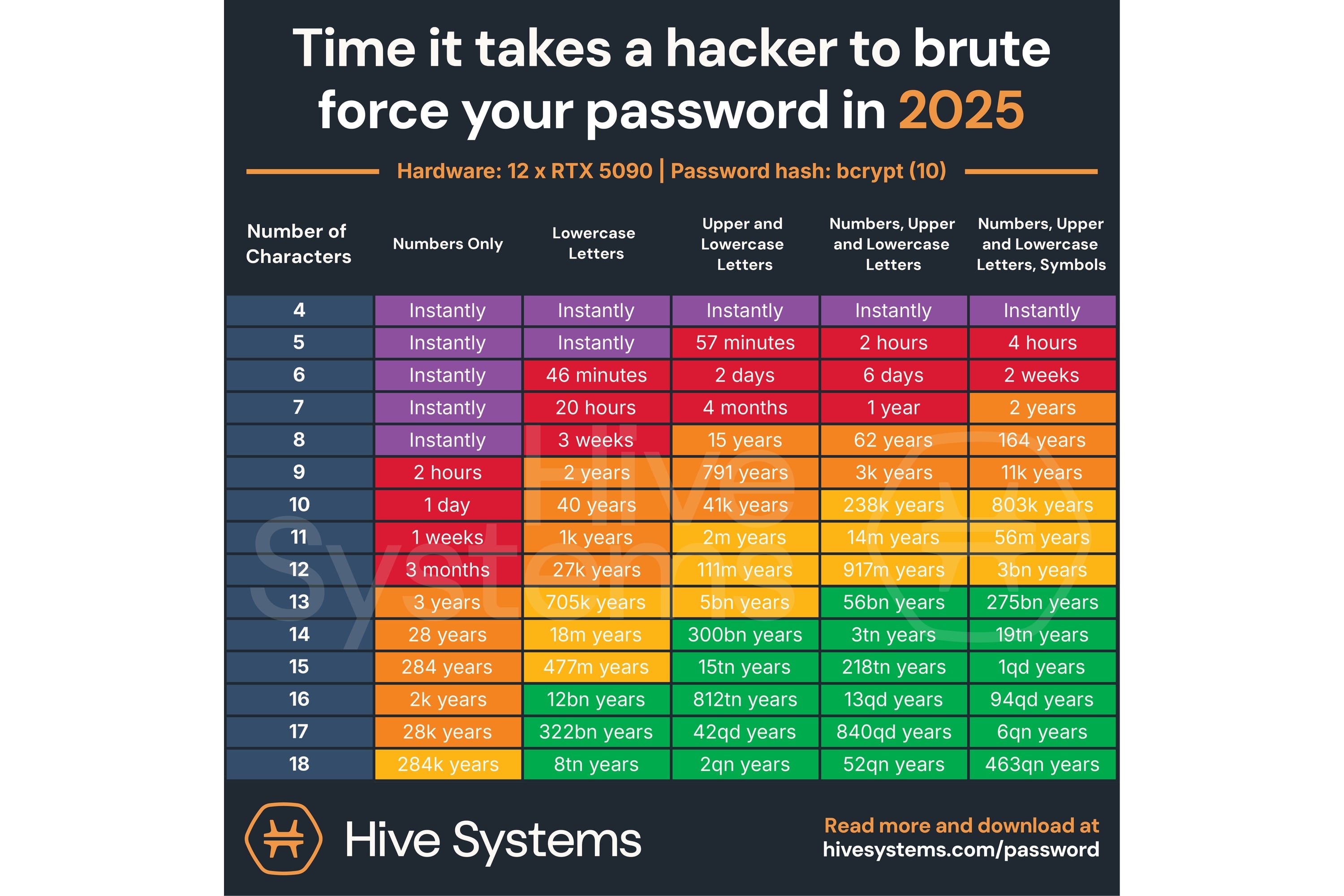 El tiempo que le toma a un hacker descubrir una contraseña con un ataque de fuerza bruta en 2025