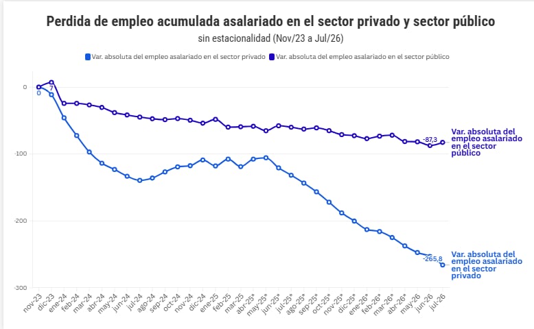 Tras una recuperación parcial en 2024, el empleo asalariado privado registrado retomó la caída y acumuló casi 266.000 trabajadores menos desde noviembre de 2023.