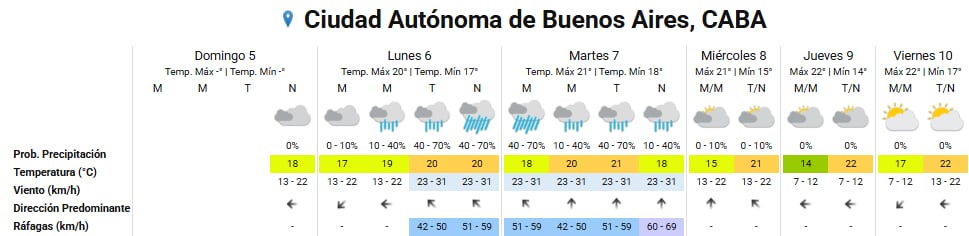 Pronóstico del tiempo para los próximos días en la ciudad de Buenos Aires
