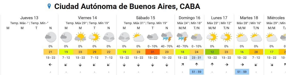 El pronóstico completo para la ciudad de Buenos Aires