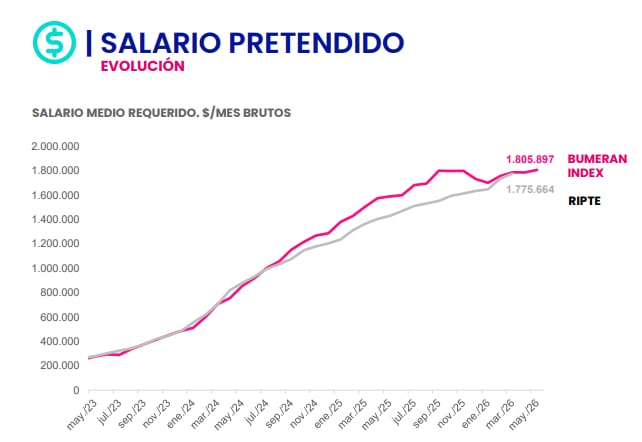 En mayo las pretensiones salariales subieron, pero por debajo de la inflación
