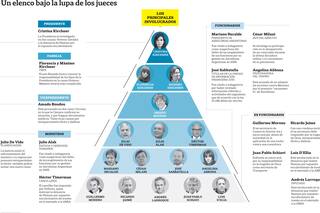 La batalla judicial: las causas que preocupan al kirchnerismo