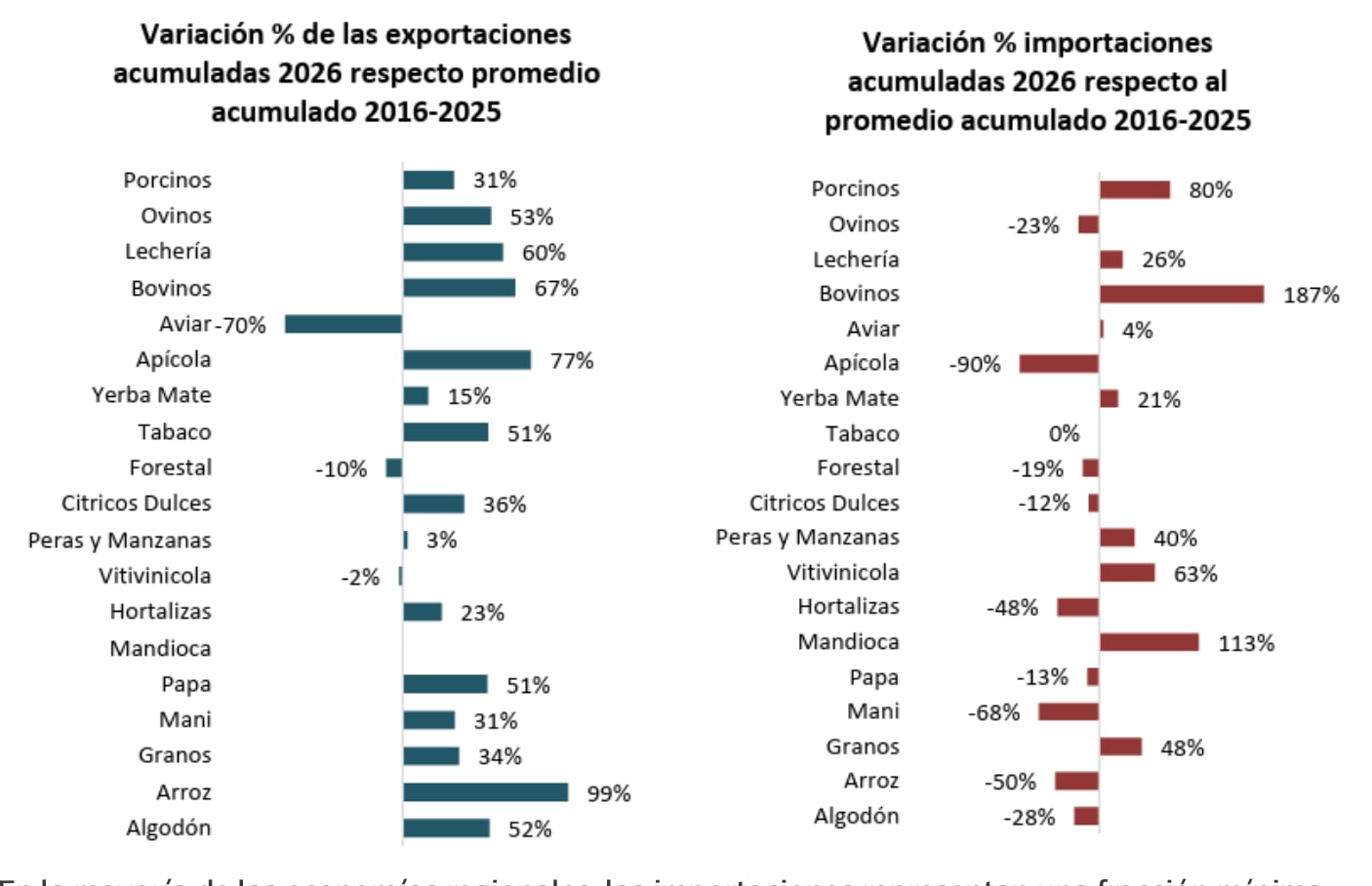 En la mayoría de las economías regionales, las importaciones representan una fracción mínima en relación con las exportaciones, lo que refuerza el perfil estructuralmente superavitario de estos sectores