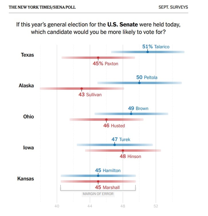 Confirman nueva encuesta en Texas: Talarico avanza y superaría a Paxton en las “midterm elections 2026” 6 Los resultados del sondeo de The New York Times/Siena College favorecen a los demócratas