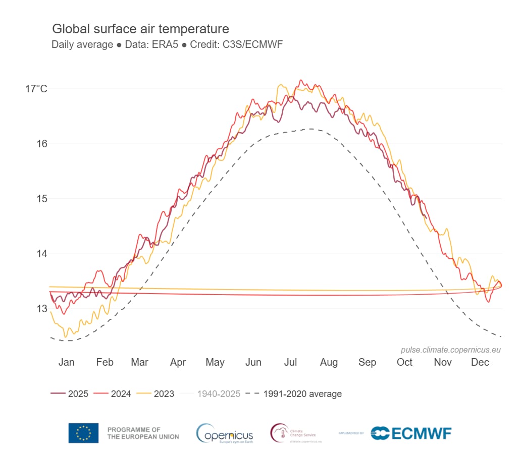 Si bien 2025 no se posiciona como el más caliente, si muestra valores superiores al promedo entre 1991 y 2020