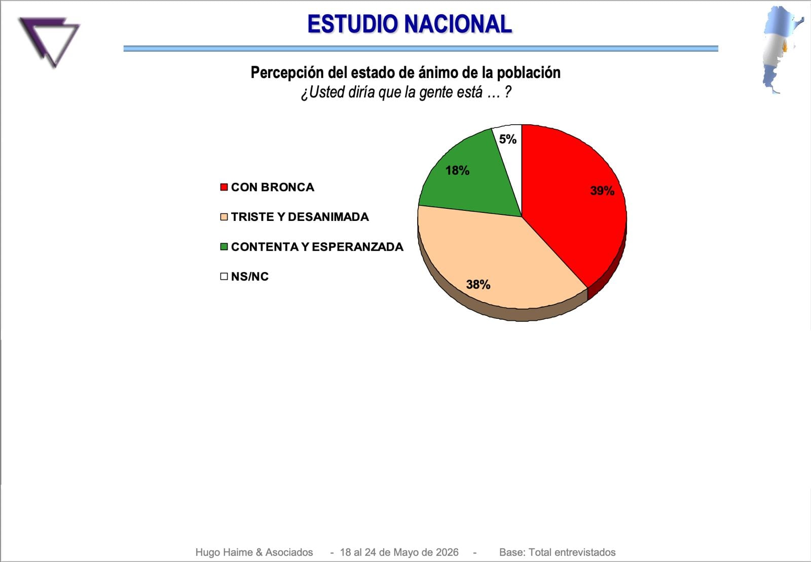 En cuanto a la percepción del estado de la gente, un 39% cree que está con bronca y un 38% que está triste y desanimada