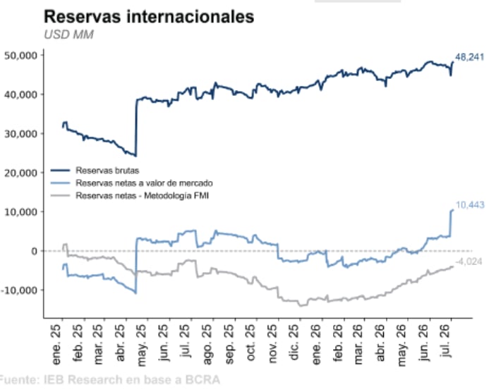 Las Reservas netas se fortalecen de cara al 2027