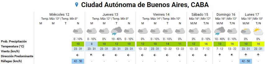 Pronóstico del tiempo para los próximos en la ciudad de Buenos Aires
