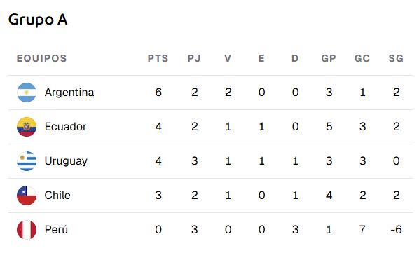 La tabla de posiciones del grupo A de la Copa América femenina 2025, con la Argentina en lo más alto