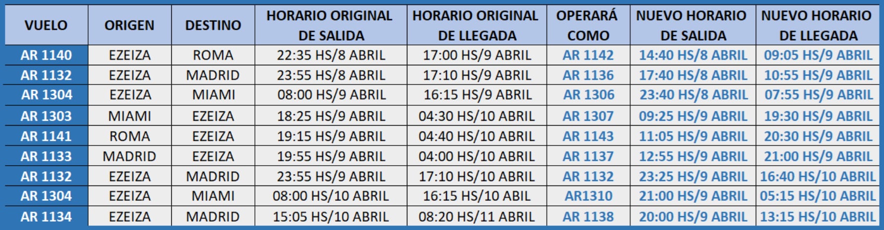 Las reprogramaciones de los vuelos internacionales en el día del paro previstos por Aerolíneas Argentinas