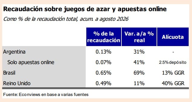 Recaudación sobre el juego de azar y apuestas online. Fuente: Econviews