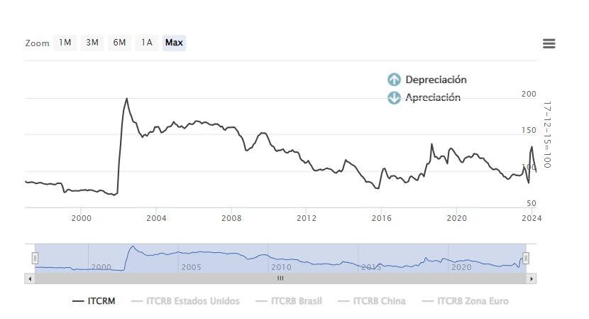 El gráfico oficial que muestra la nueva pérdida de competitividad cambiaria