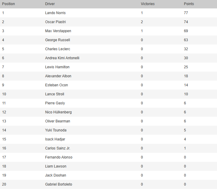 La tabla de posiciones de la Fórmula 1, tras el Gran Premio de Bahréin