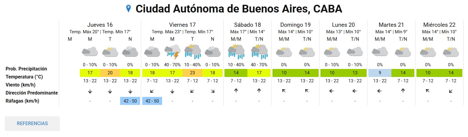 Pronóstico extendido en la ciudad de Buenos Aires