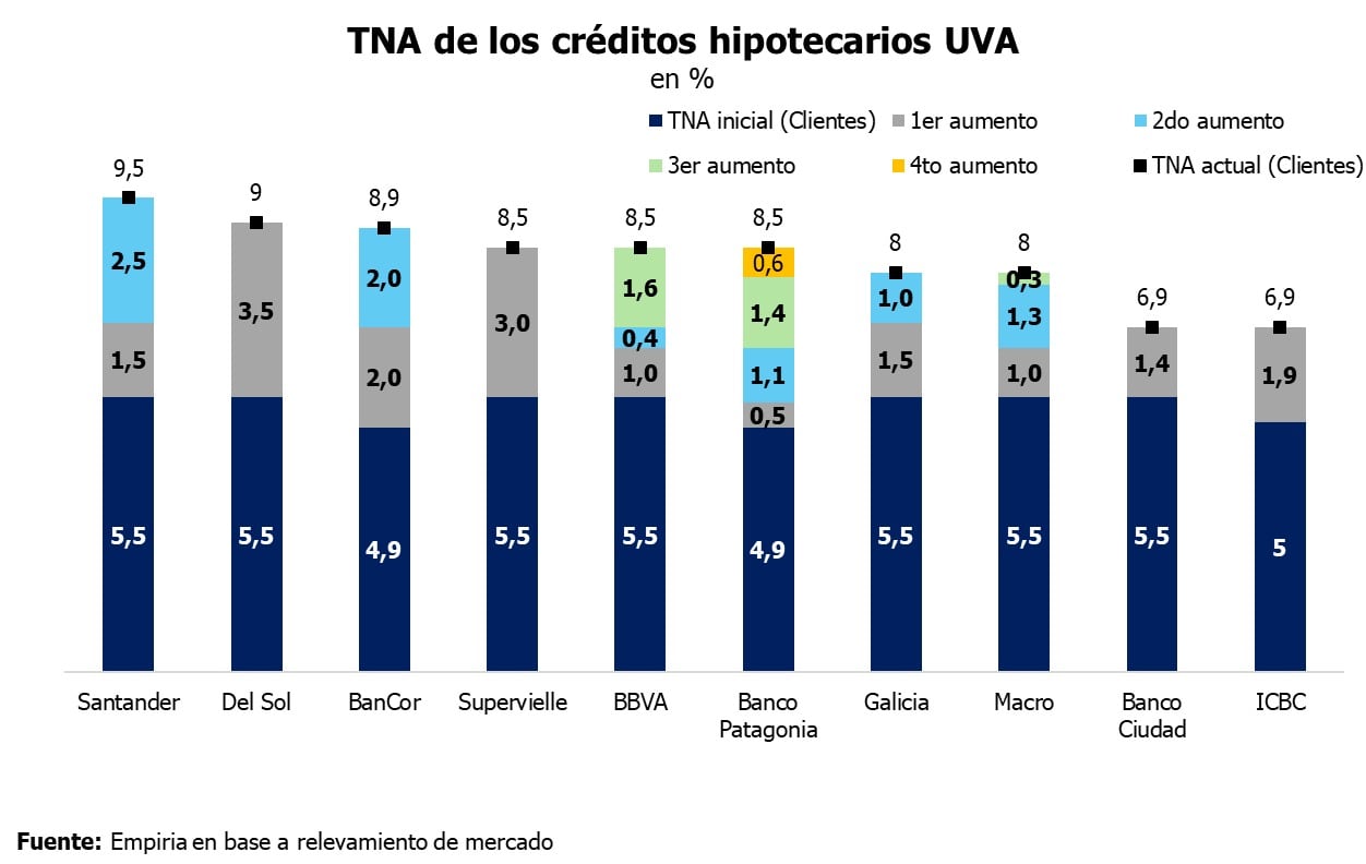 Suba de tasas de los créditos hipotecarios de los principales bancos