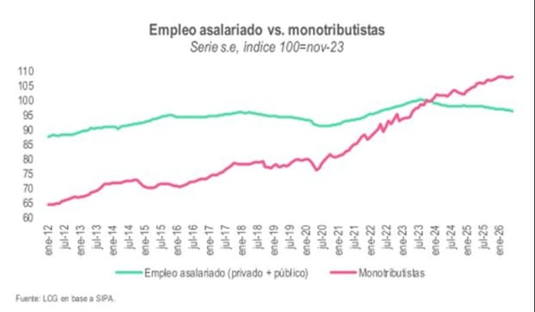 Empleo asalariado versus monotributistas. Fuente: LCG