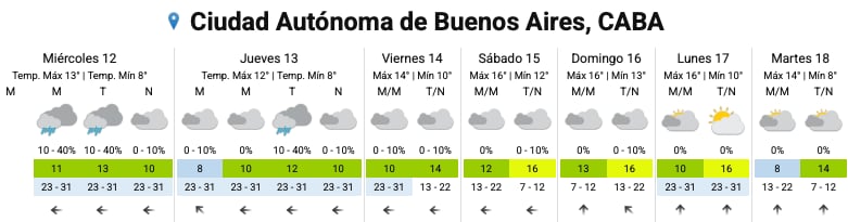 El pronóstico del SMN para los próximos días en la Ciudad
