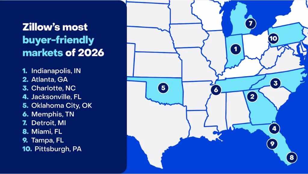 Principales mercados inmobiliarios para los compradores en 2026 (Zillow)
