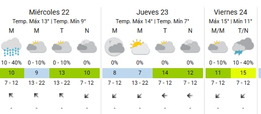 Así estarán las condiciones en la Ciudad