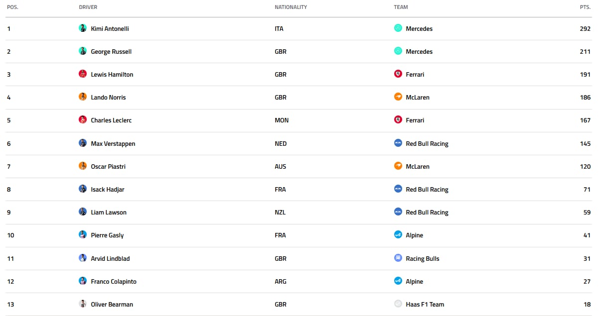 La tabla de posiciones de pilotos de la Fórmula 1