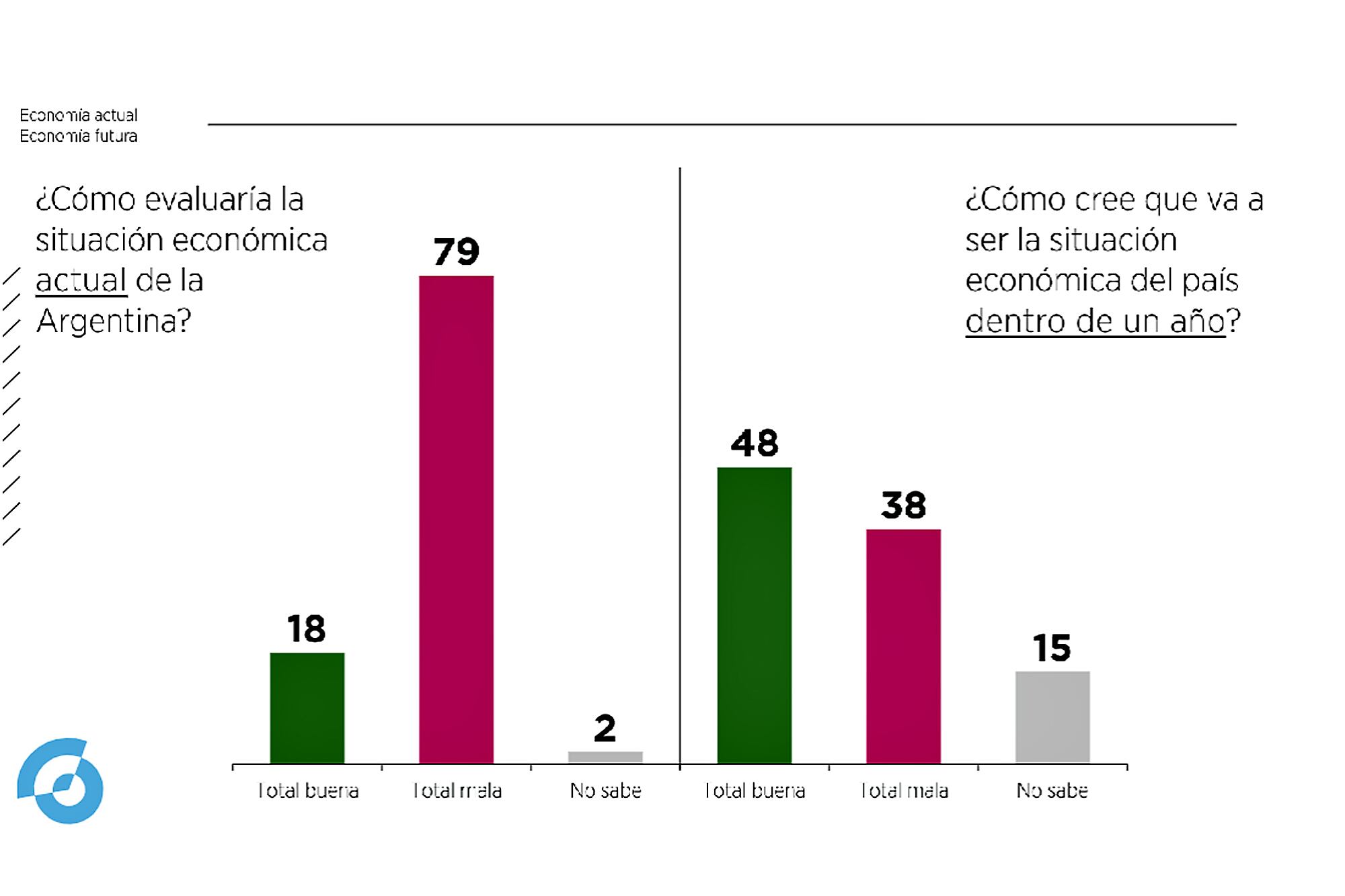 Índice de evaluación de la situación económica, según la consultora Dynamis