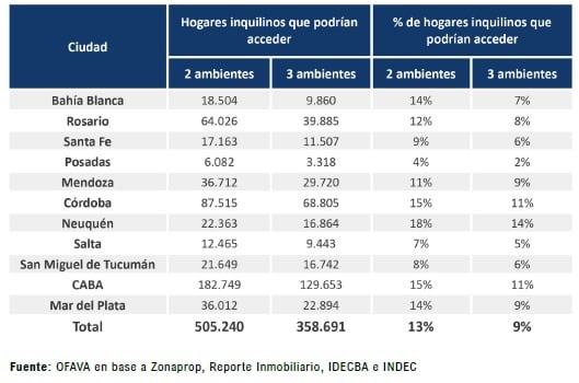 Las diferencias entre ciudades son marcadas