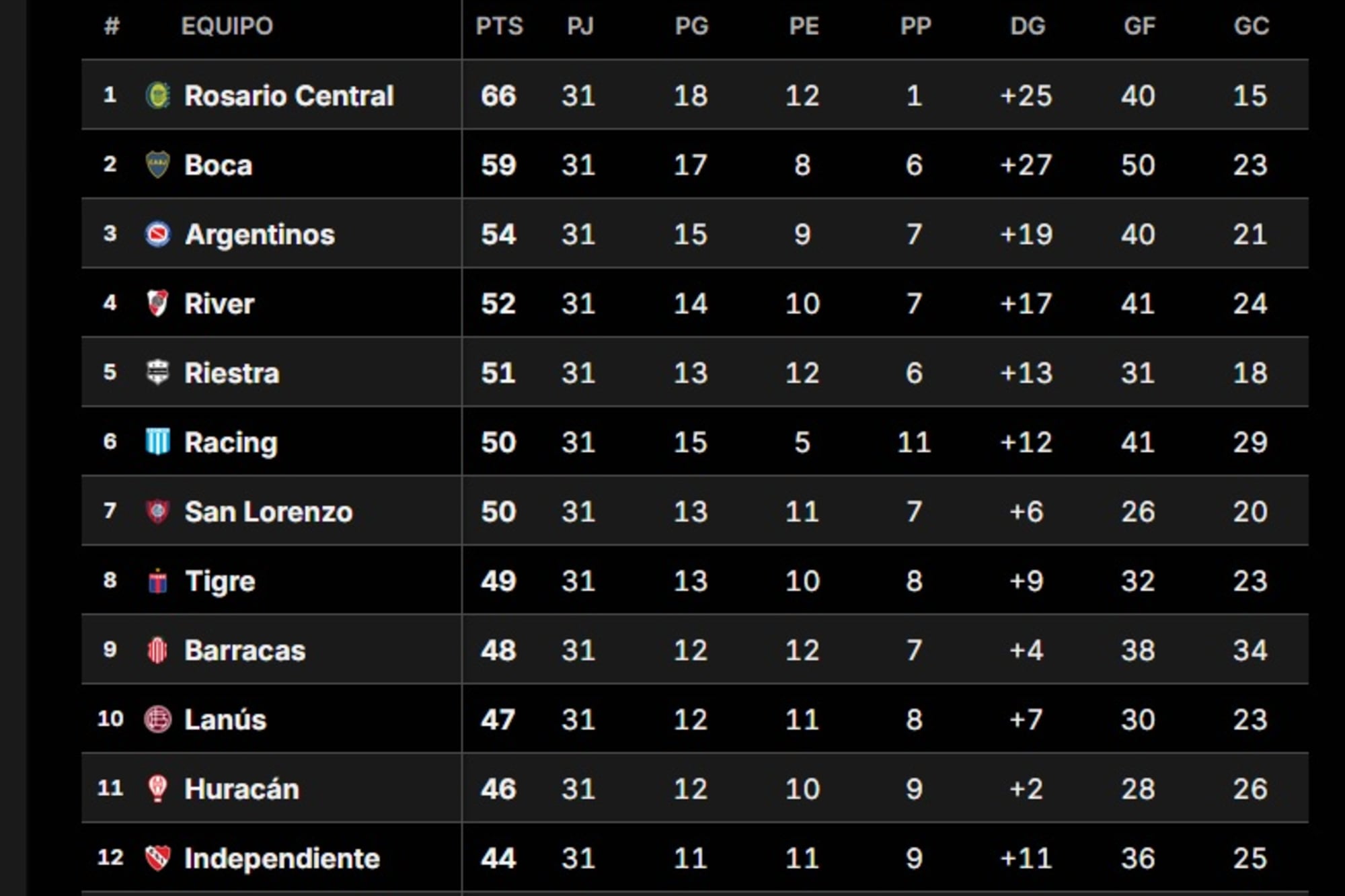 Las posiciones del torneo Clausura, la clasificación a las copas y la lucha por la permanencia
