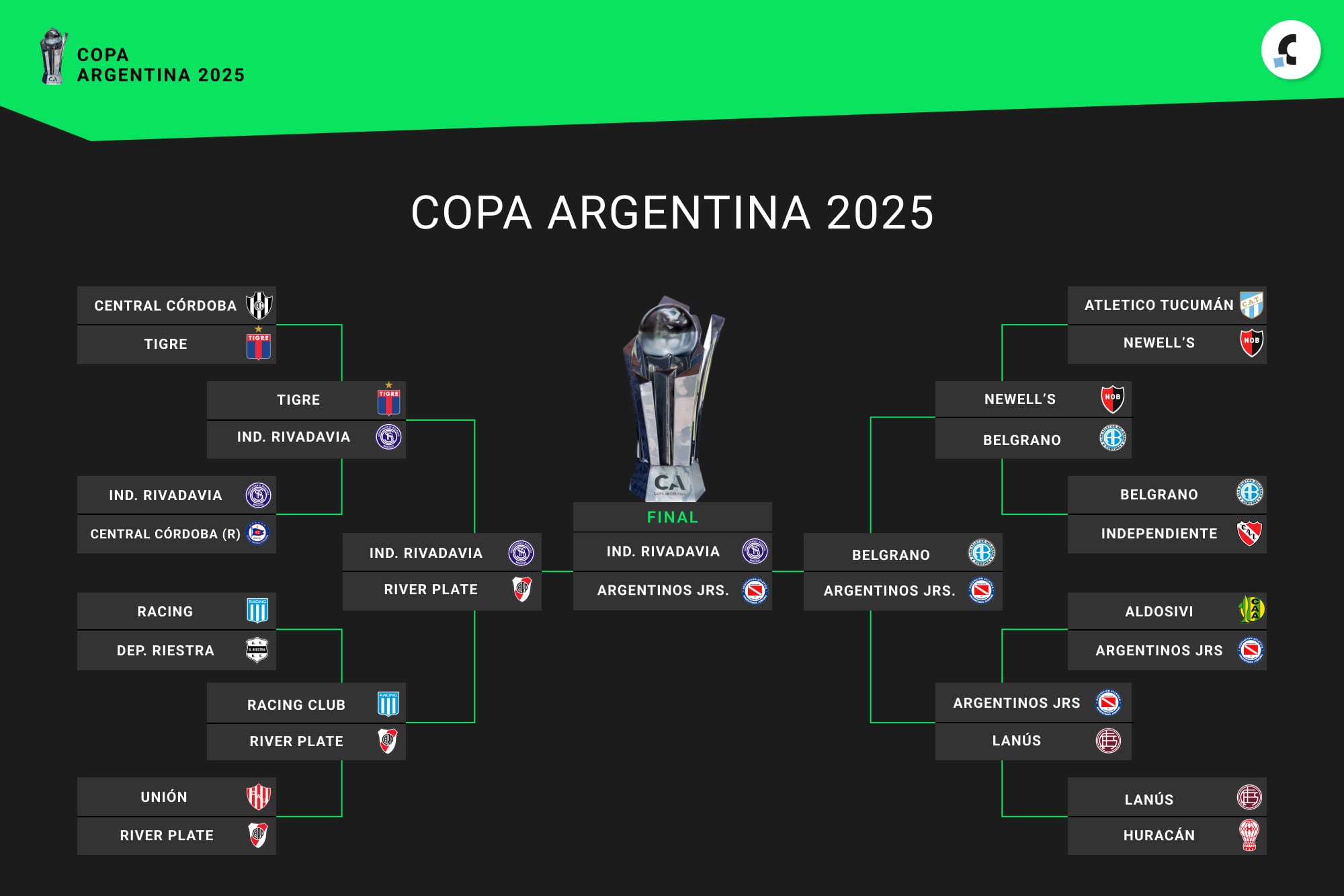 Así quedó conformada la final de la Copa Argentina 2025, tras la derrota de River