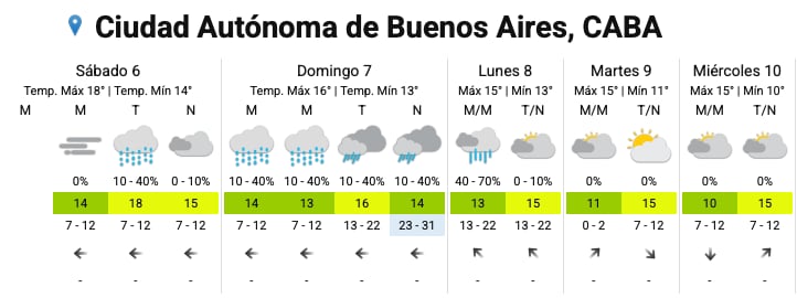 El pronóstico del SMN para los próximos días en la Ciudad