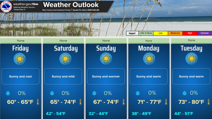 La oficina del NWS en Tampa Bay prevé que el sistema de alta presión sobre el Golfo de México garantice cielos despejados, pero facilitará una pérdida rápida de calor durante las noches del fin de semana