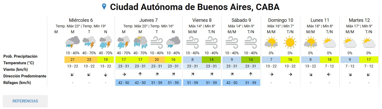Pronóstico del tiempo en la Ciudad
