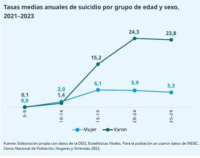 El dato que pasó inadvertido: los suicidios bajan entre adolescentes, pero aumentan después 7 El riesgo en la adolescencia se traslada en los varones en la transición a la edad adulta de manera más pronunciada que en las mujeres