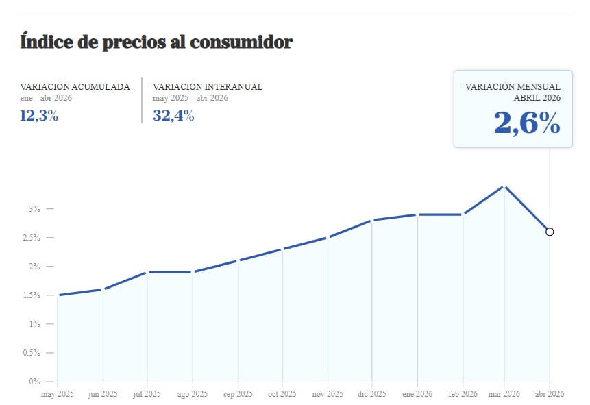 La inflación de abril de 2026 fue del 2,6 por ciento