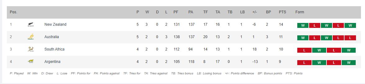 Así quedó la tabla de posiciones de The Rugby Championship a falta del partido entre Sudáfrica y la Argentina, que cierra la quinta fecha