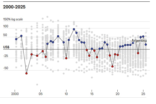 La evolución del peso, según el Índice Big Mac que elabora The Economist