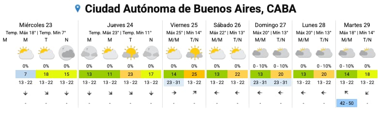 El pronóstico del SMN para los próximos días en la Ciudad
