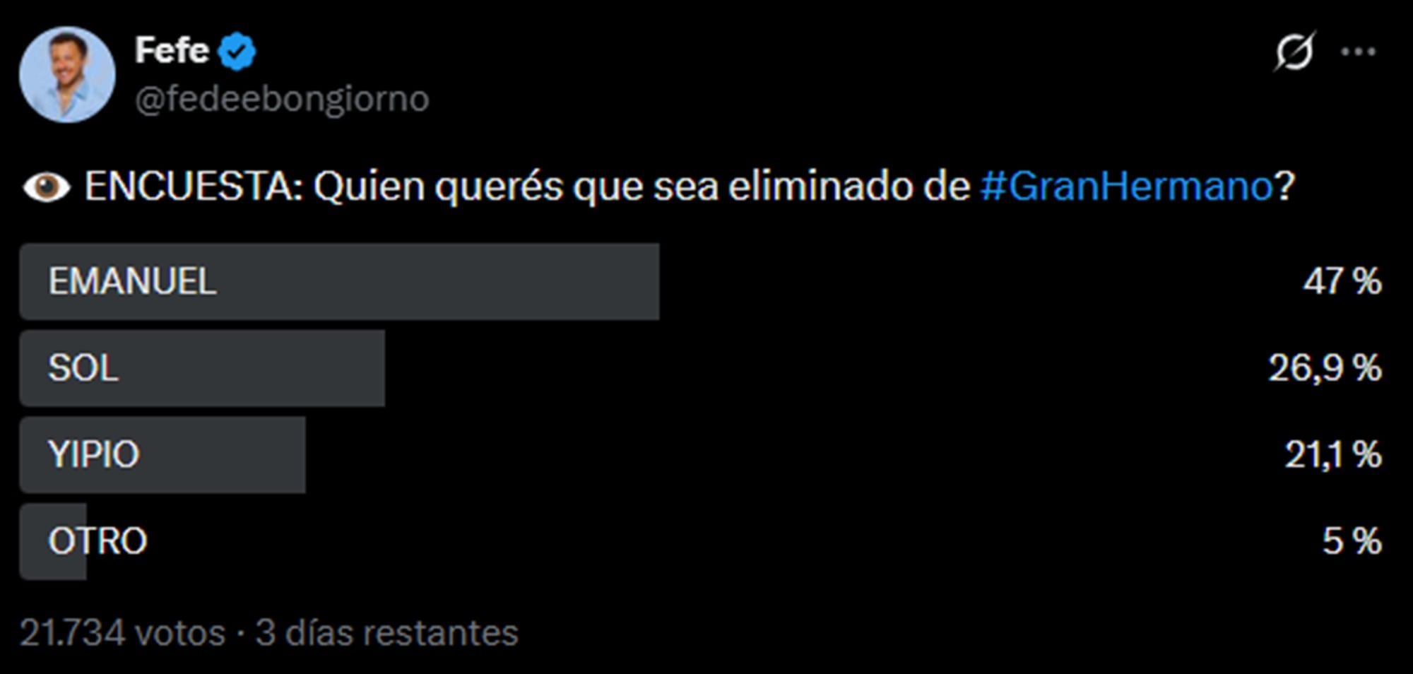 Quién se va de Gran Hermano este lunes, según las encuestas 6 La encuesta de Fefe Bongiorno apunta a la salida de Emanuel
