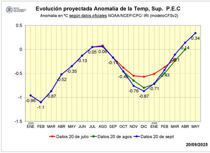 A 30 días de entrar en una probable Niña, ¿se pueden esperar menos lluvias para Argentina?, se plantea el informe