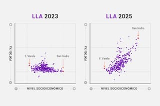 Los gráficos que explican cómo Milei perdió su superpoder en el pantano de las elecciones bonaerenses