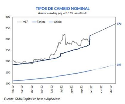 A cuánto cotizarían distintos tipos de cambio a fin de año, de acuerdo con GMA Capital