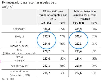 A cuánto debería cotizar el dólar mayorista para regresar a otros momentos histórico de la Argentina, según LCG