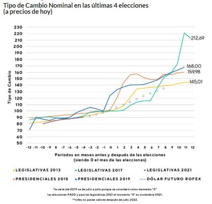 A cuánto llegaría el dólar tras una devaluación post-electoral, según proyecciones de Criteria.