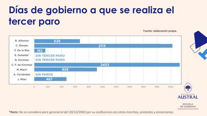 A cuantos días se realizó el tercer paro general en cada uno de los gobiernos desde el retorno de la democraci