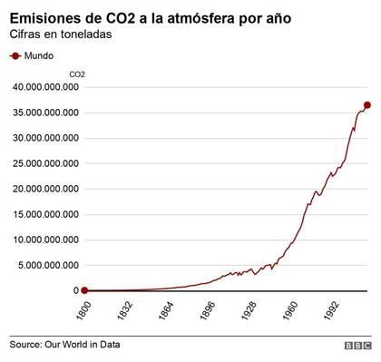 a economía y forma de vida actual del planeta se deriva en gran parte de la quema de combustibles fósiles