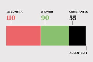 Cómo votó cada diputado en la sesión que desató la furia de Milei