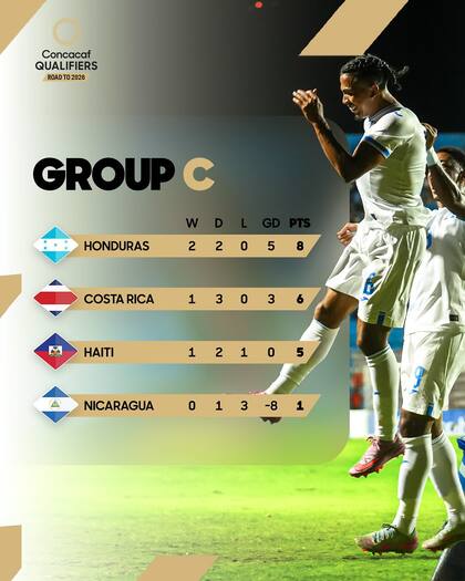 A Honduras le sigue en posiciones Costa Rica y Haití, cuyos juegos determinarán quién logrará llegar al Mundial; mientras Nicaragua se encuentra prácticamente descalificado (Facebook/Concacaf)